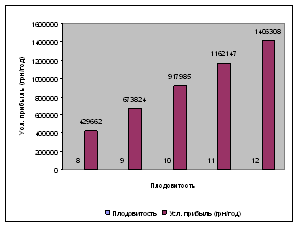 График плодовитости